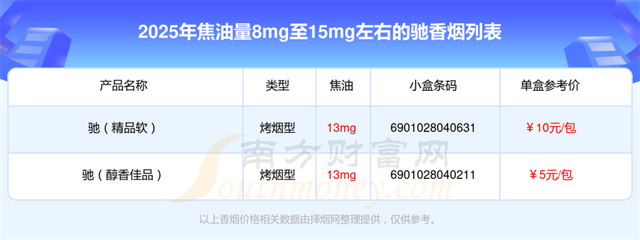 驰香烟焦油量8mg至15mg左右的烟2025都有哪些