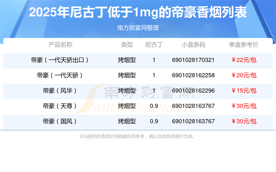 2025帝豪香烟价格表，尼古丁低于1mg的烟盘点