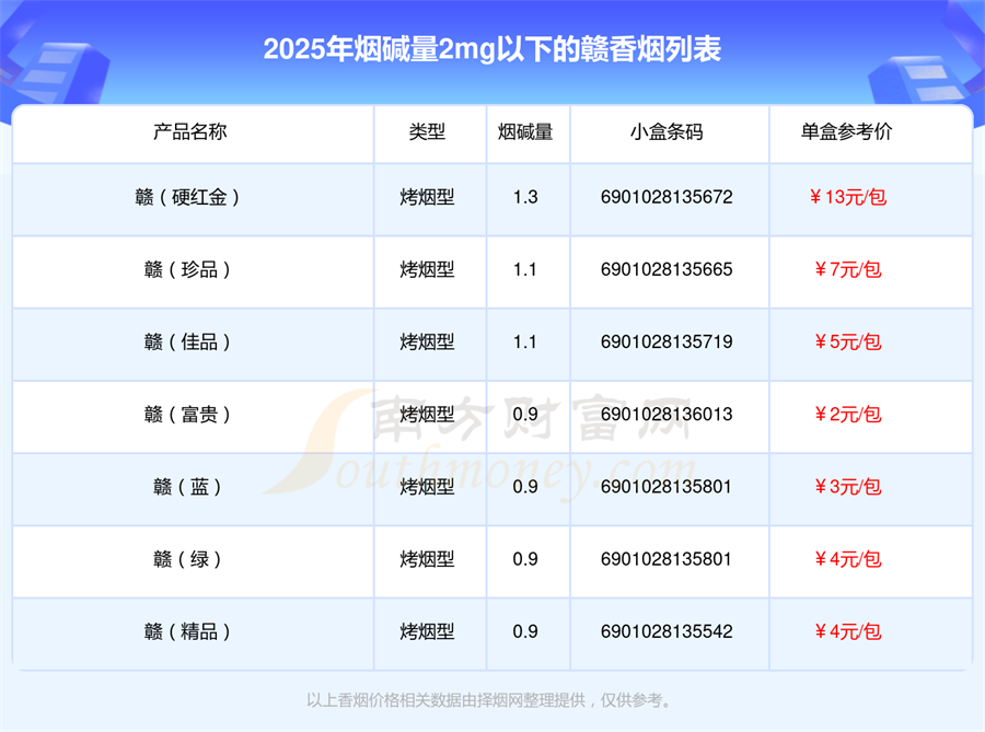 赣香烟烟碱量2mg以下的烟2025列表一览