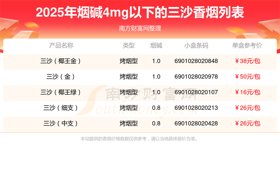 2025三沙香烟价格表，烟碱4mg以下的烟列表一览