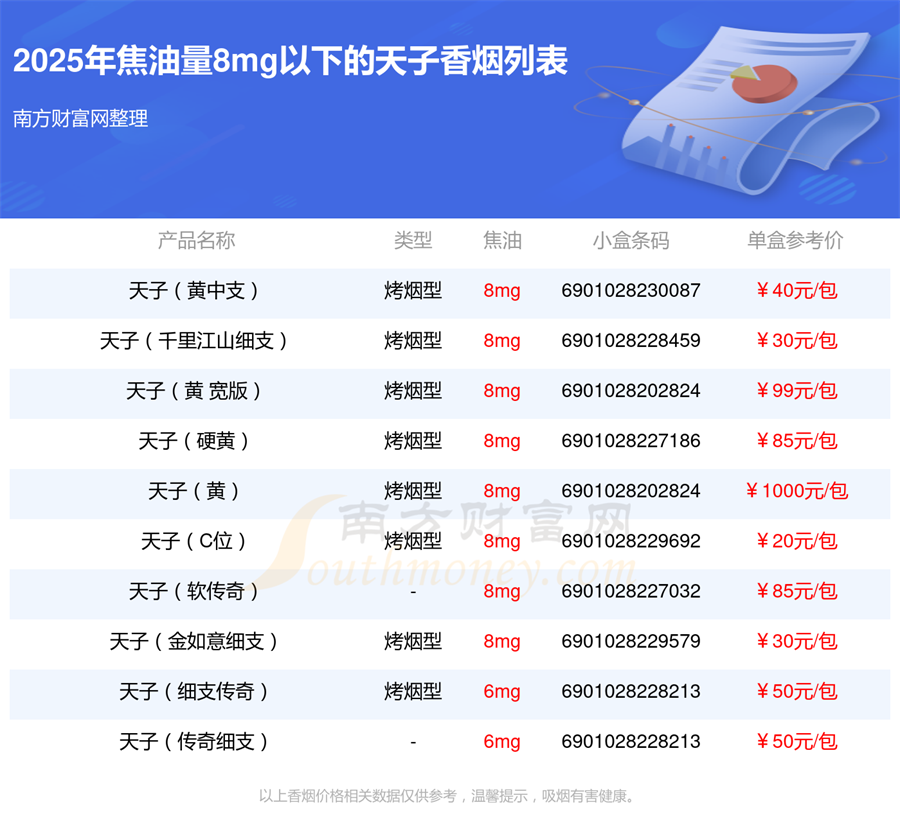 焦油量8mg以下的天子香烟都有哪些「2025年」