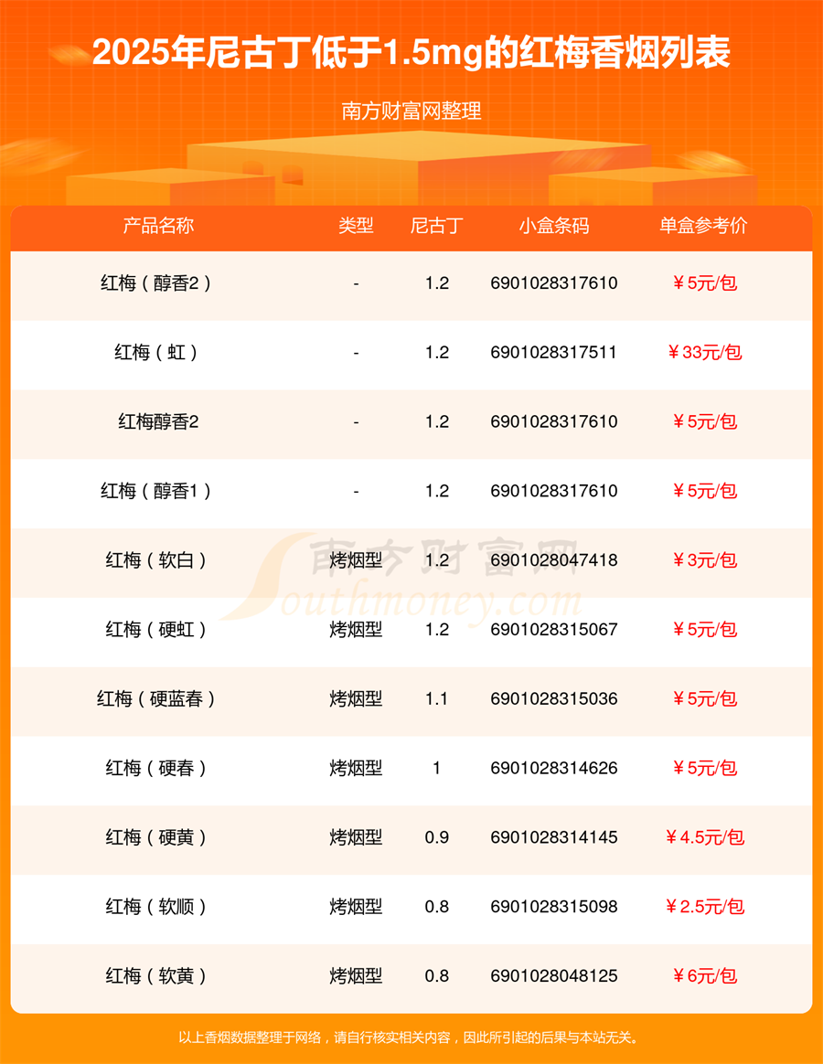 2025年尼古丁低于1.5mg的红梅香烟有哪些