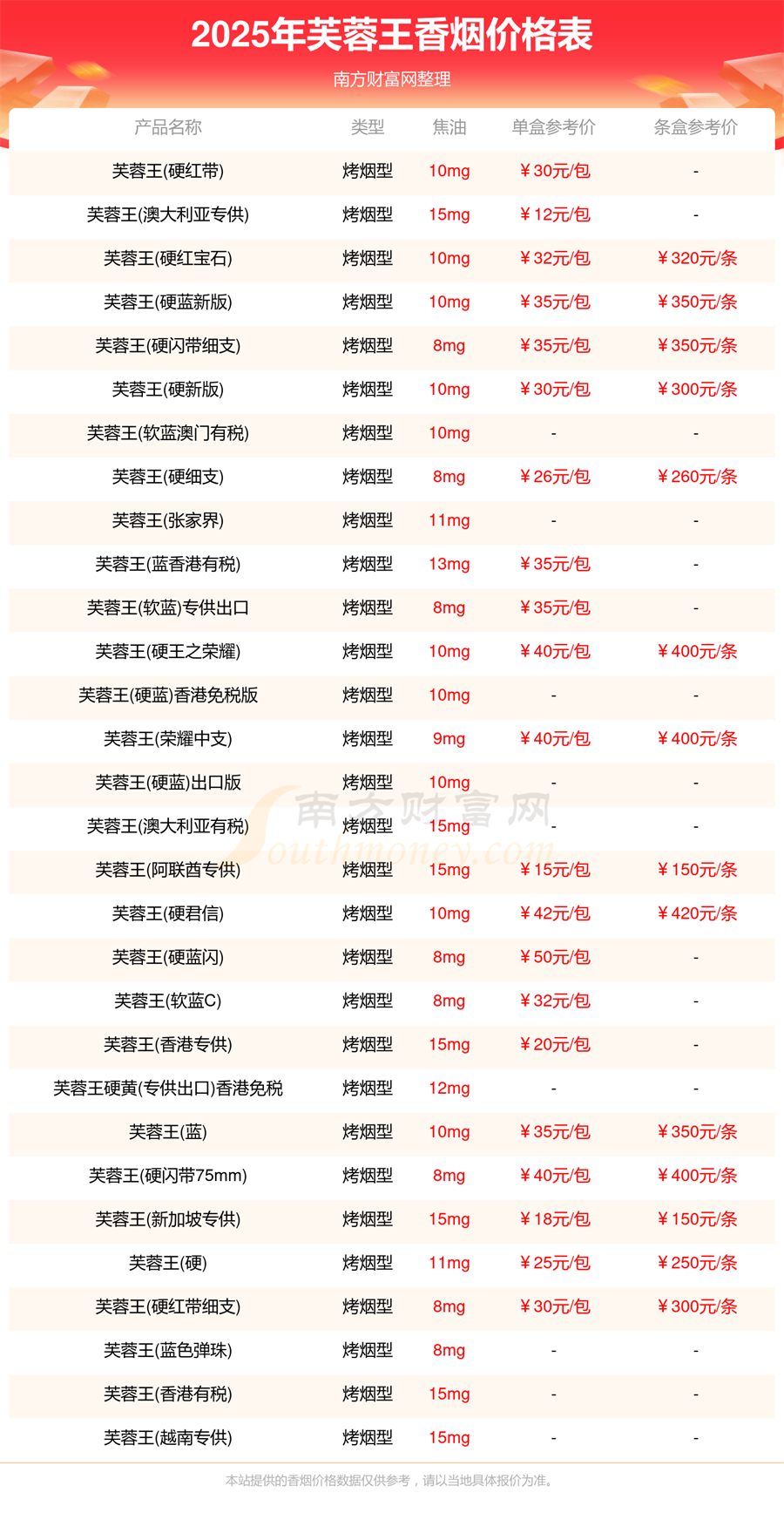 芙蓉王香烟价格表2025芙蓉王香烟价格合集