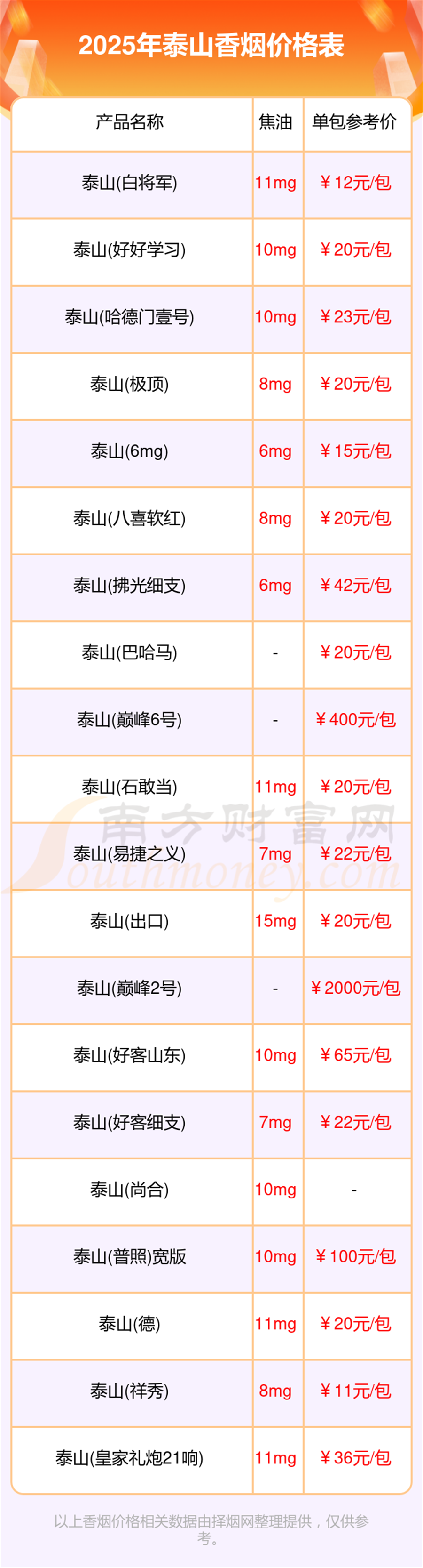 泰山香烟价格表大全2025泰山香烟多少钱一盒