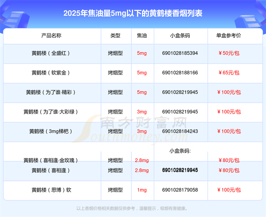 焦油量5mg以下的黄鹤楼香烟2025都有哪些