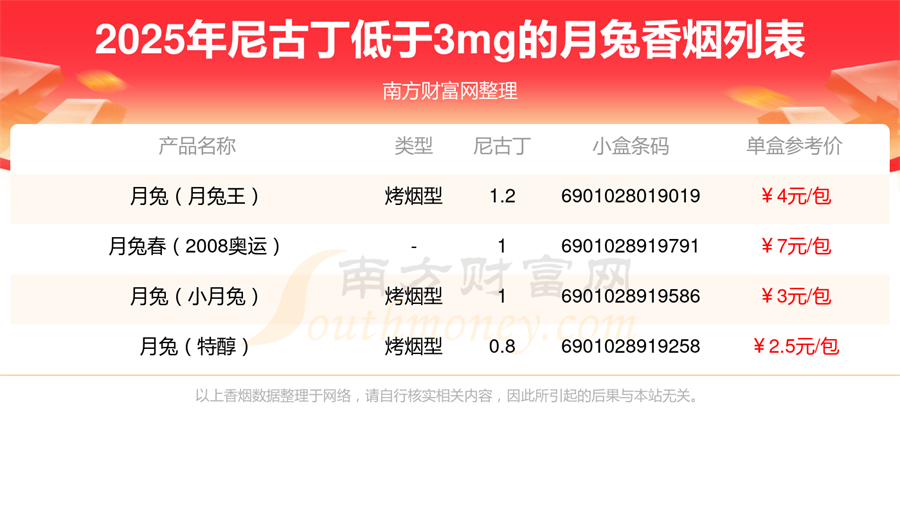 2025月兔香烟价格表，尼古丁低于3mg的烟列表一览