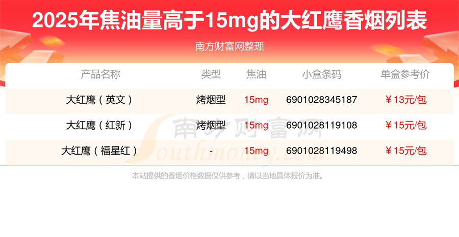 盘点2025大红鹰香烟焦油量高于15mg的烟都有哪些