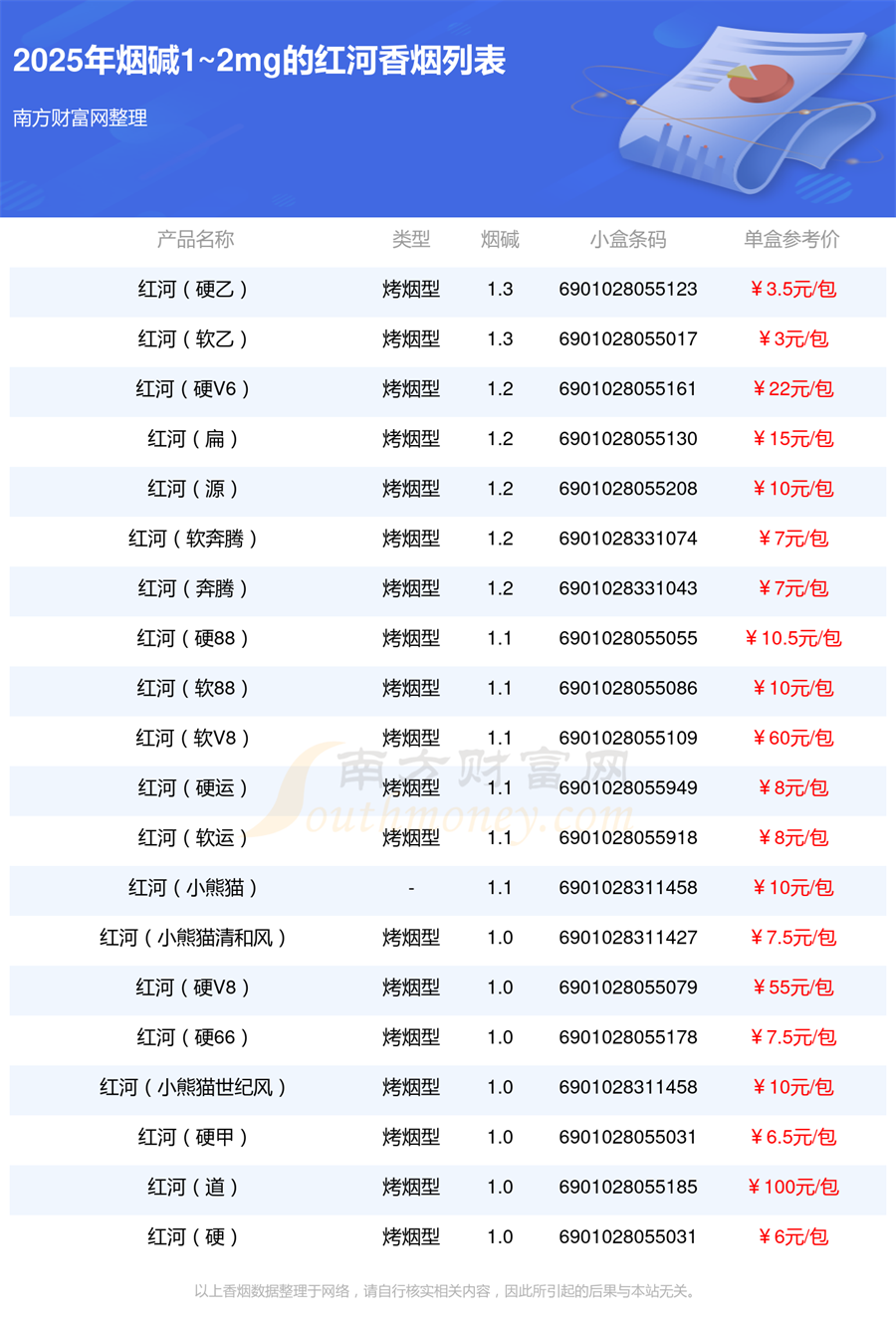 2025红河香烟烟碱1~2mg的烟一览表