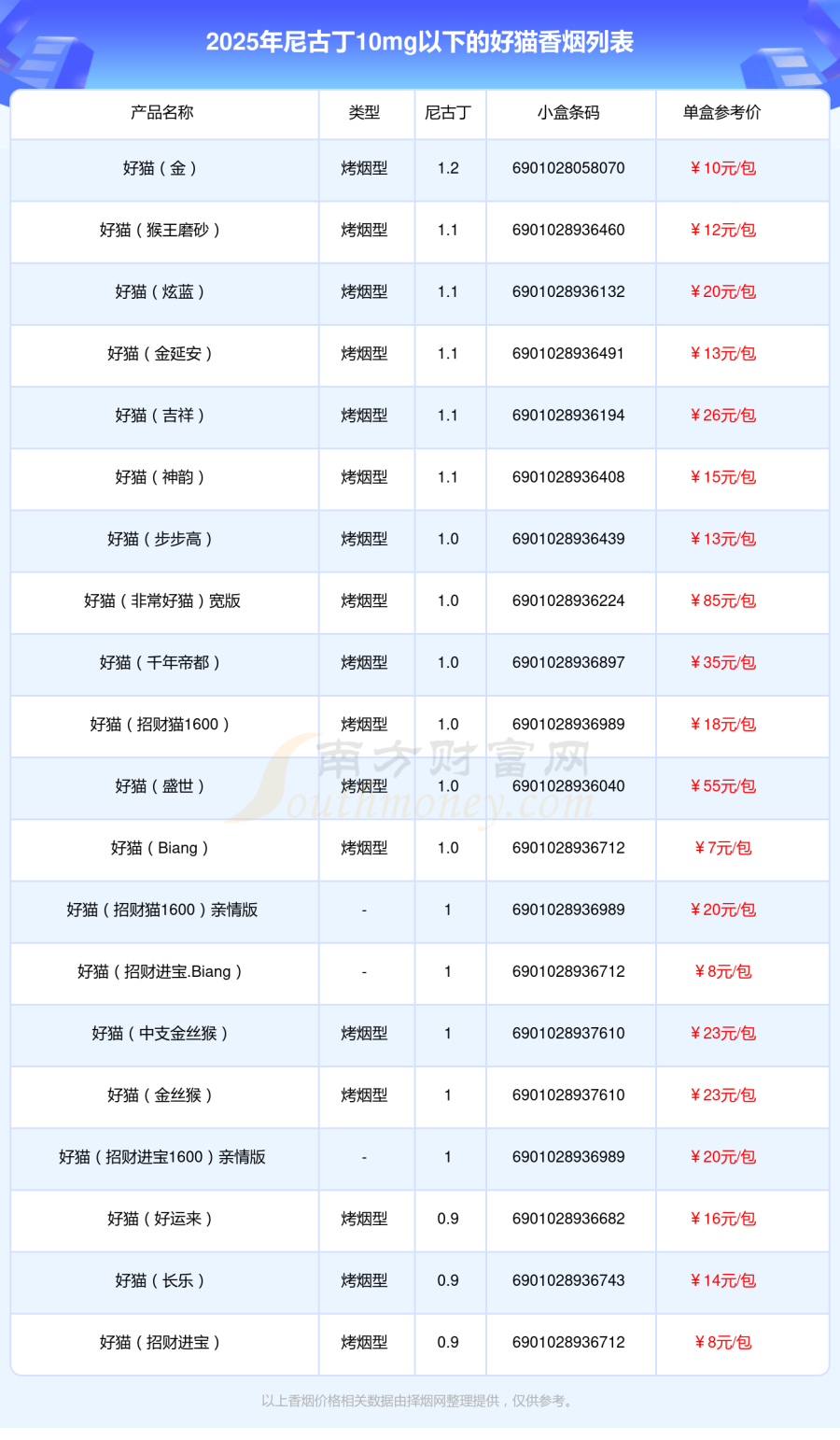 盘点2025好猫香烟尼古丁10mg以下的烟列表