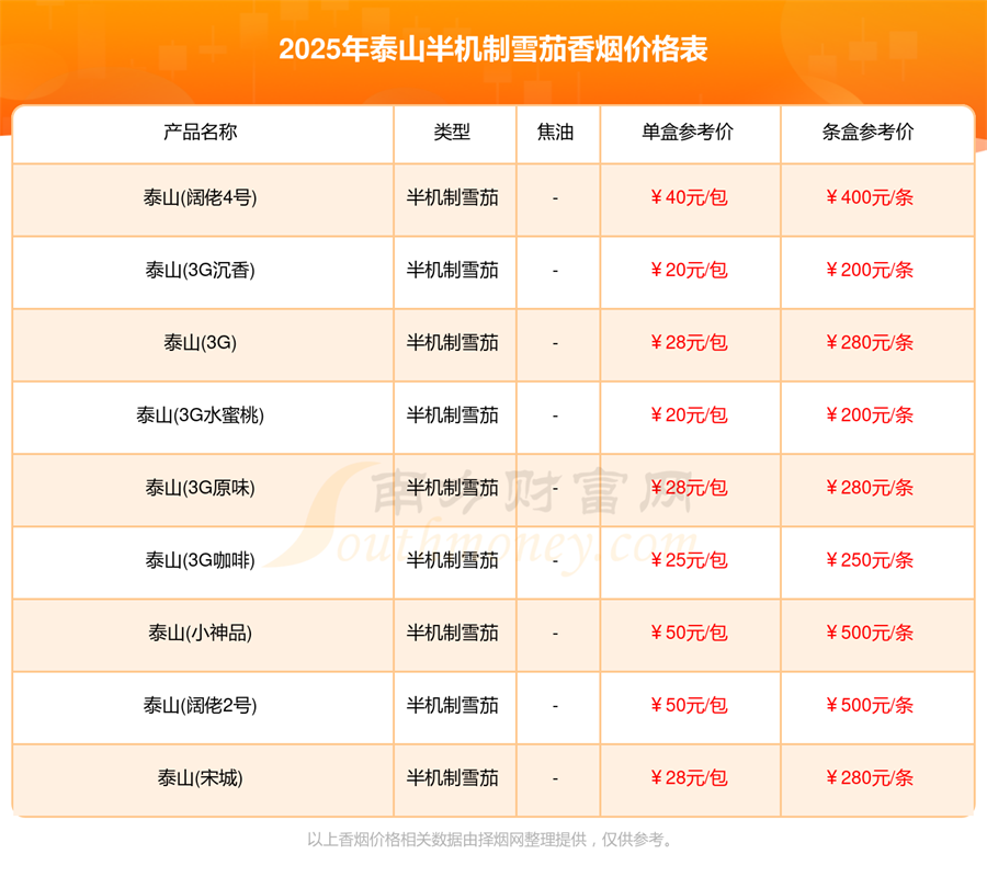 2025泰山全部半机制雪茄香烟价格查询