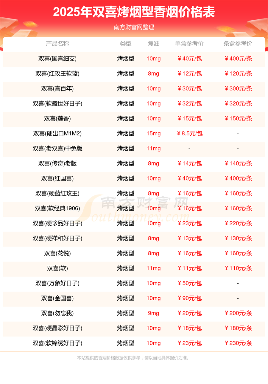 双喜烤烟型香烟全部价格表查询2025