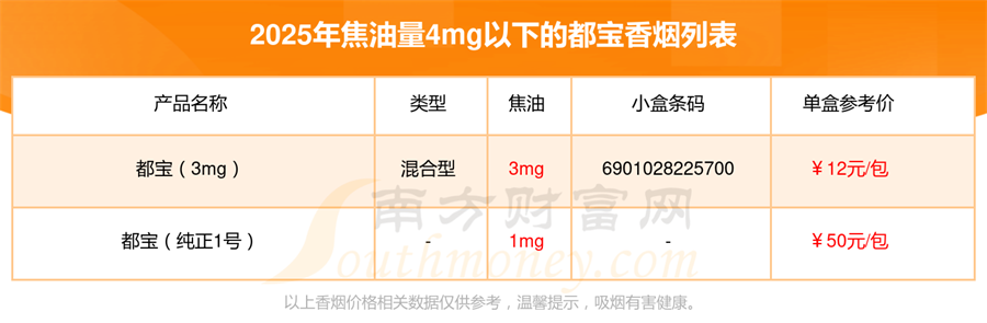 都宝香烟焦油量4mg以下的烟2025列表一览