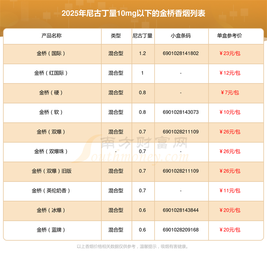 尼古丁量10mg以下的金桥香烟查询一览