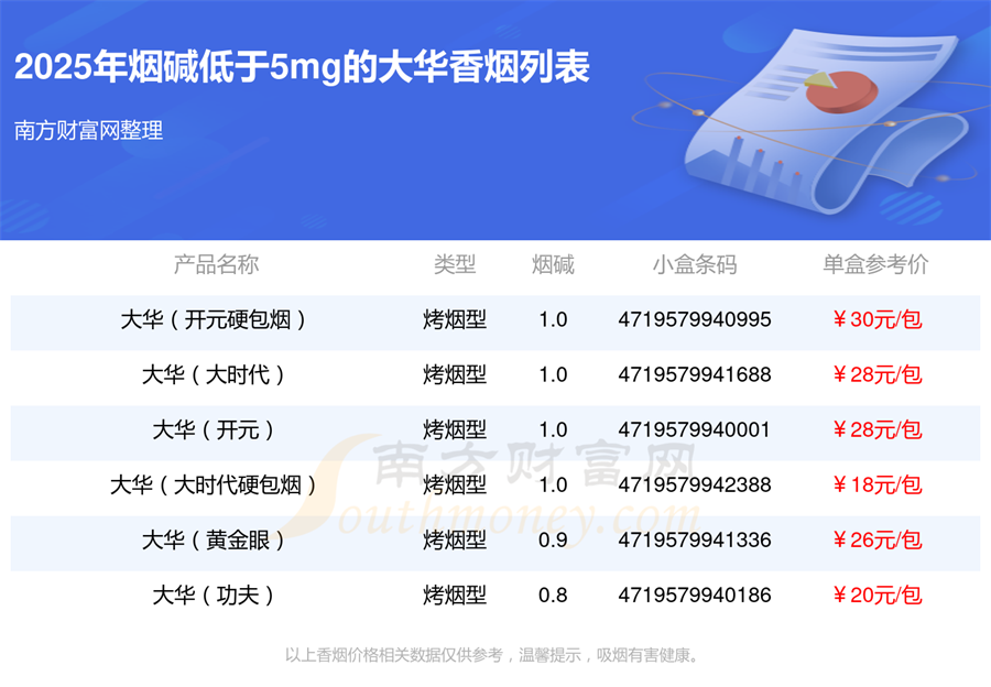烟碱低于5mg的大华香烟2025查询一览