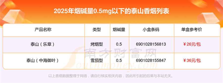 泰山香烟烟碱量0.5mg以下的烟都有哪些「2025年」