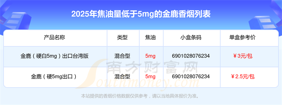 盘点2025金鹿香烟焦油量低于5mg的烟列表