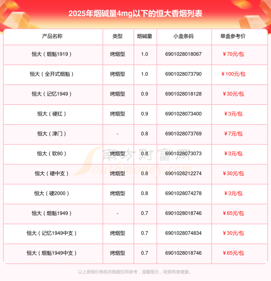 2025恒大香烟价格表，烟碱量4mg以下的烟列表一览