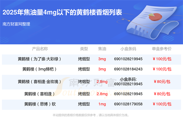 黄鹤楼香烟焦油量4mg以下的烟2025查询一览