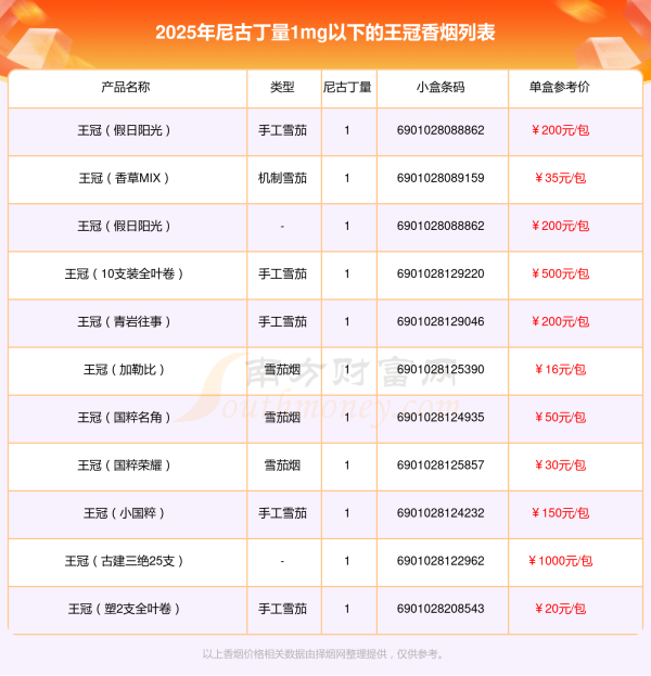 盘点2025王冠香烟尼古丁量1mg以下的烟都有哪些