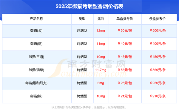 御猫烤烟型香烟价格表大全2025御猫香烟价格一览表