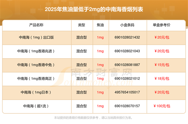 盘点2025年焦油量低于2mg的中南海香烟列表