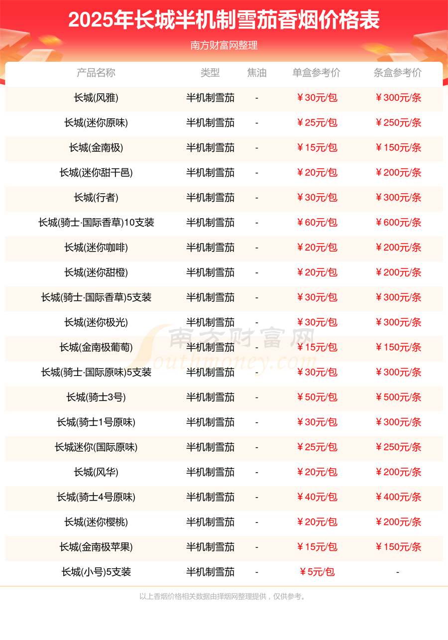 2025年长城半机制雪茄香烟价格表大全「多少钱一包」