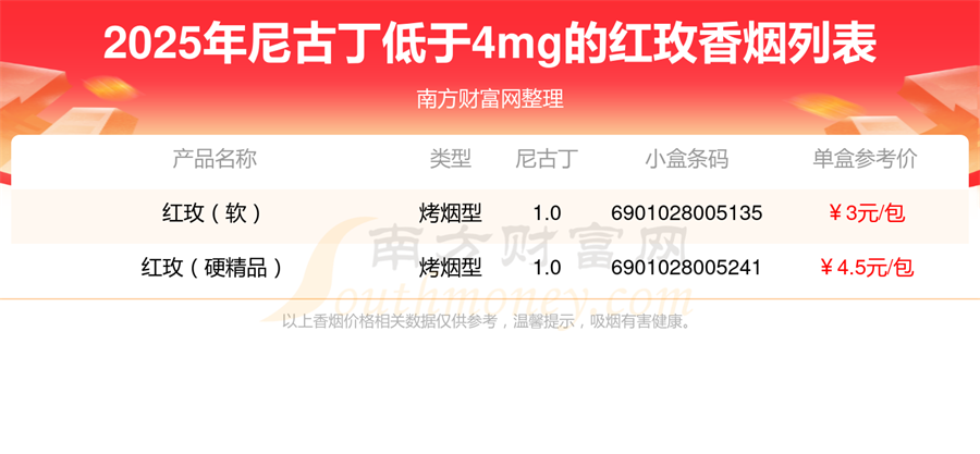 红玫香烟尼古丁低于4mg的烟列表一览