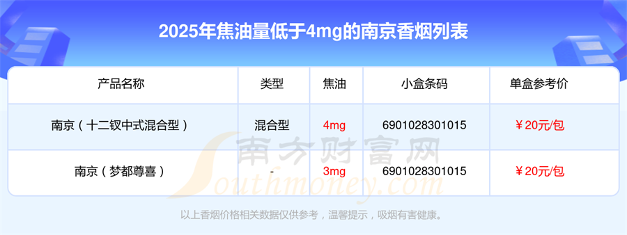 南京香烟焦油量低于4mg的烟2025列表一览