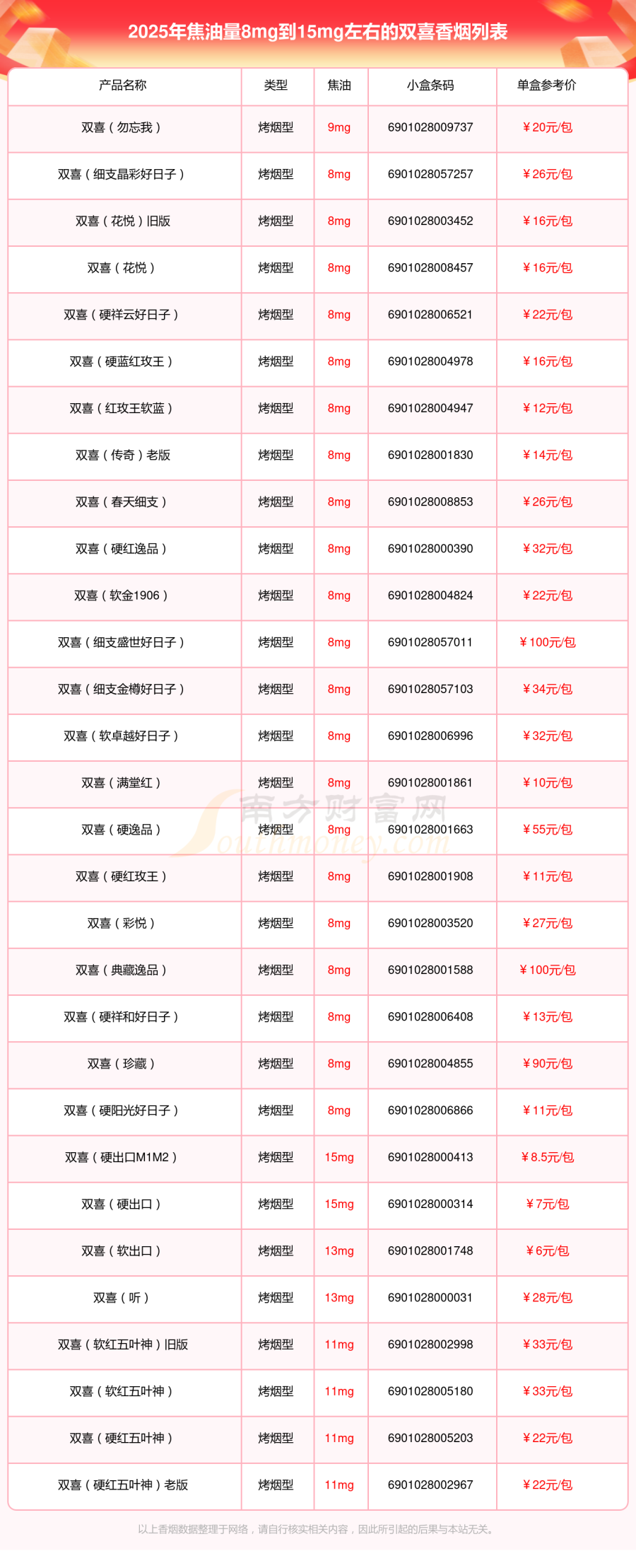 2025双喜香烟焦油量8mg到15mg左右的烟有哪些