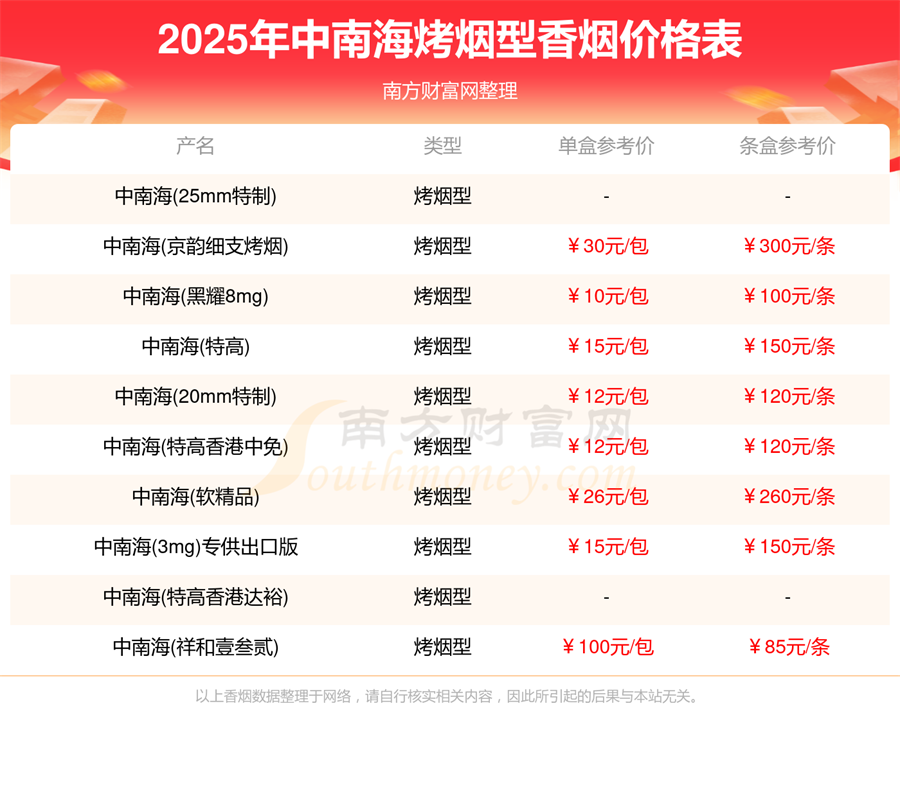 2025中南海全部烤烟型香烟价格一览表