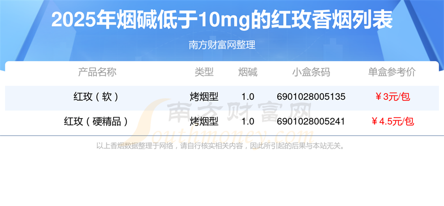 2025年烟碱低于10mg的红玫香烟列表一览