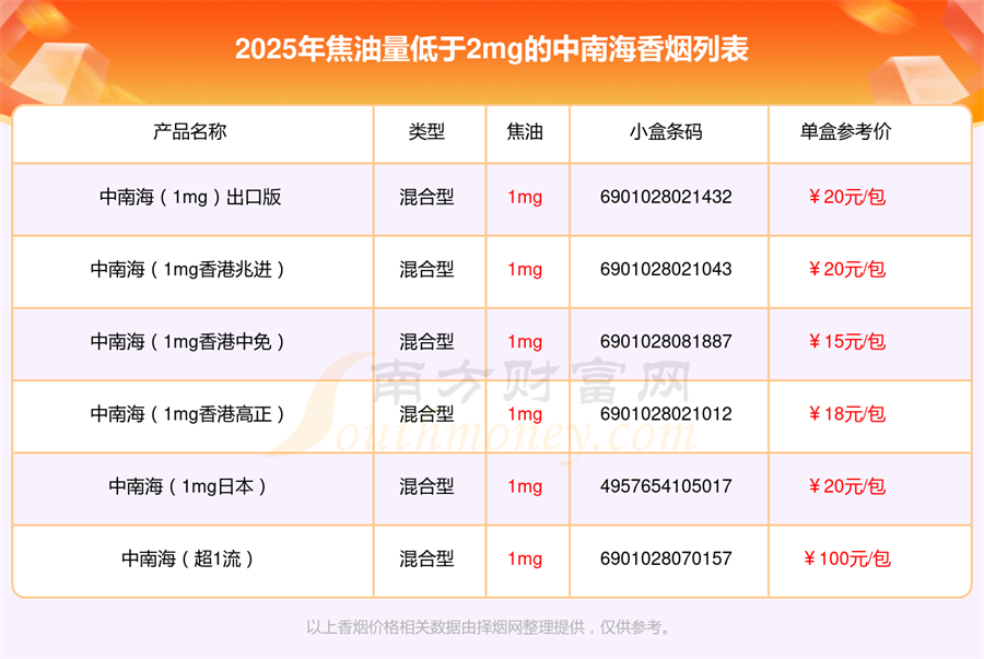 2025年焦油量低于2mg的中南海香烟都有哪些