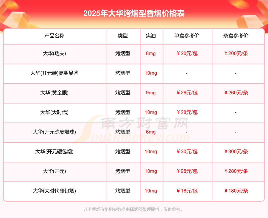 2025年大华所有烤烟型香烟价格表一览