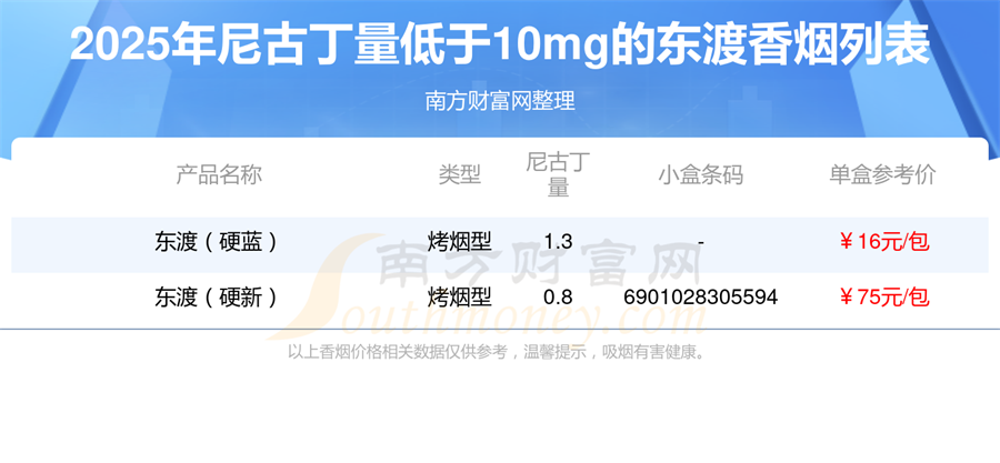 2025年尼古丁量低于10mg的东渡香烟列表一览