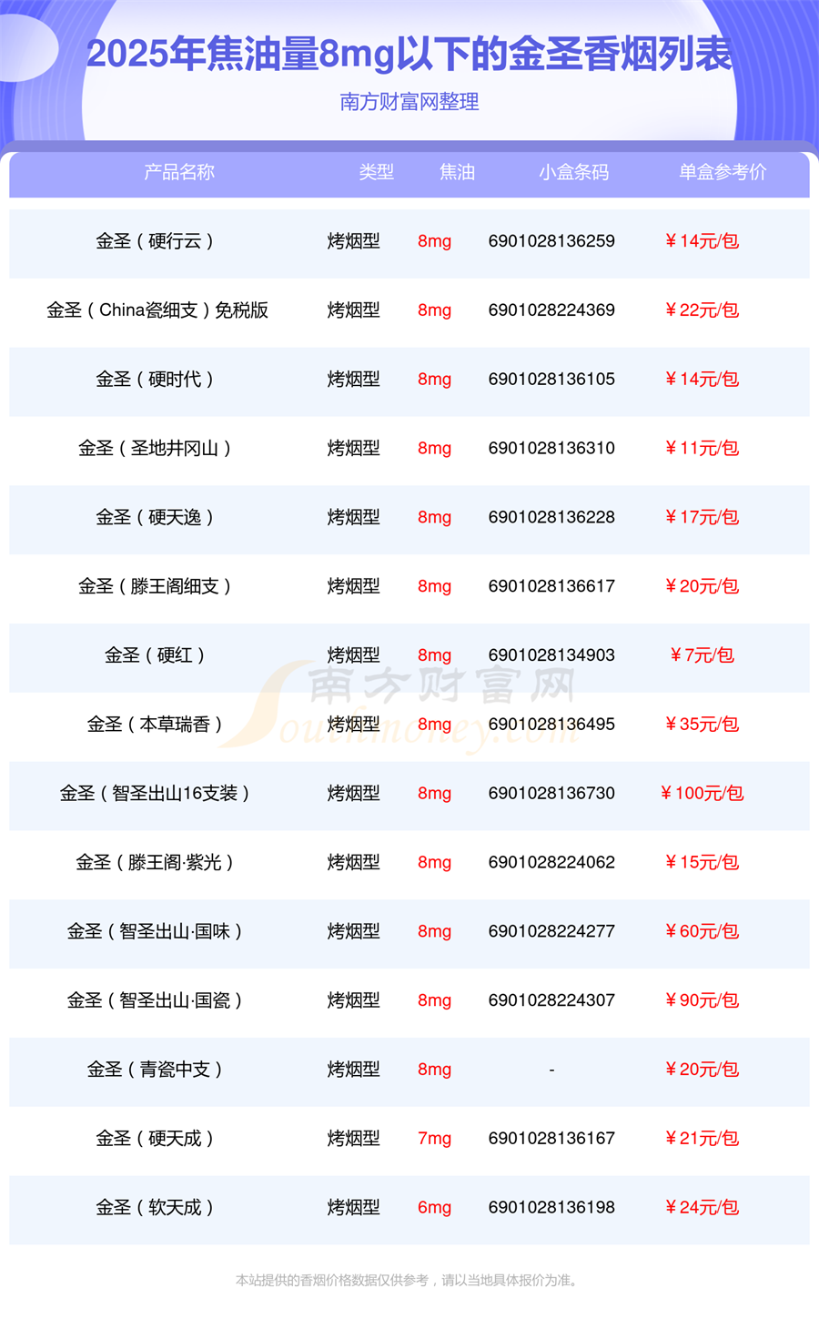 金圣香烟焦油量8mg以下的烟2025列表一览