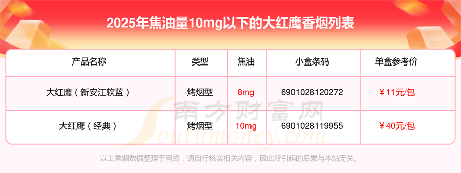 盘点2025大红鹰香烟焦油量10mg以下的烟列表