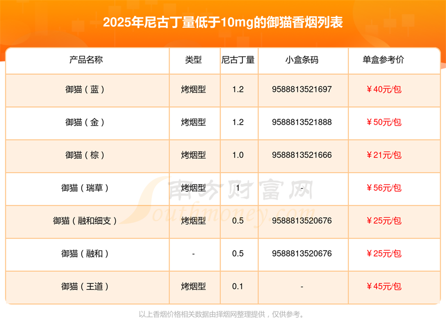 尼古丁量低于10mg的御猫香烟盘点