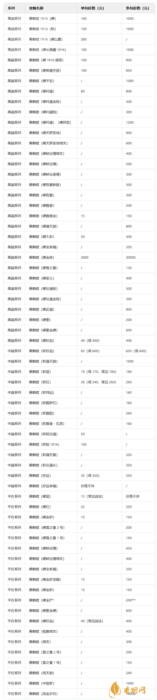 黄鹤楼香烟价格表和图片大全「最完整版」
