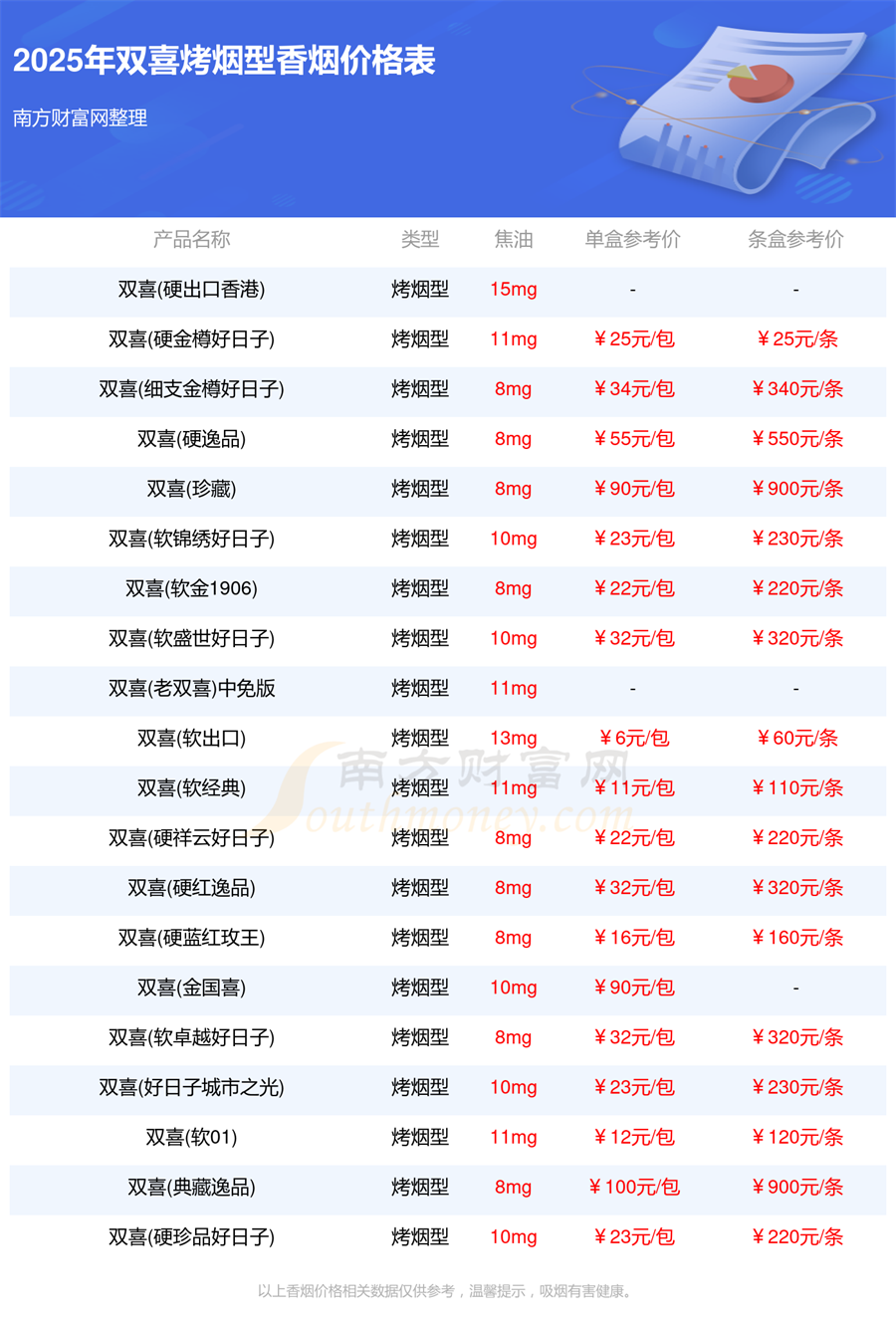 2025年双喜烤烟型香烟价格表大全「多少钱一包」