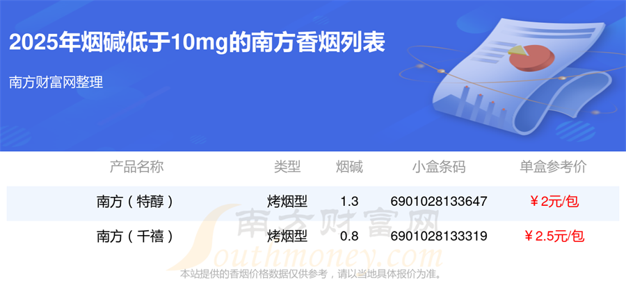 2025年烟碱低于10mg的南方香烟盘点