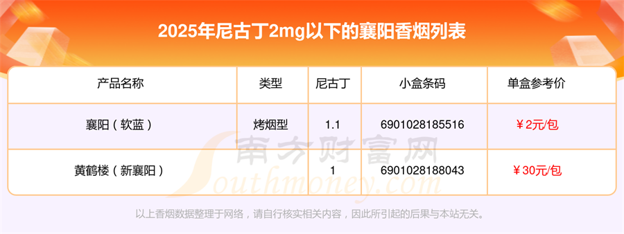 盘点2025年尼古丁2mg以下的襄阳香烟列表