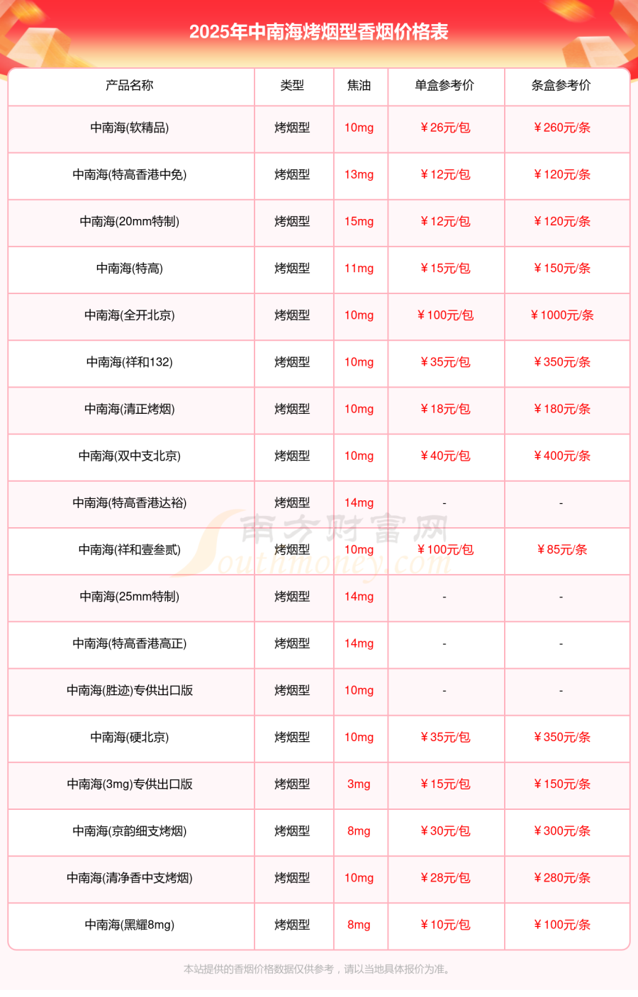 中南海香烟价格多少一包2025所有中南海烤烟型香烟价格表