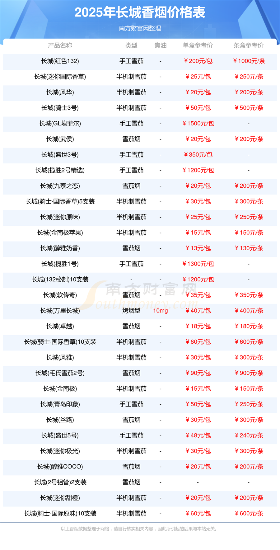 长城香烟多少一包2025所有长城香烟价格一览表