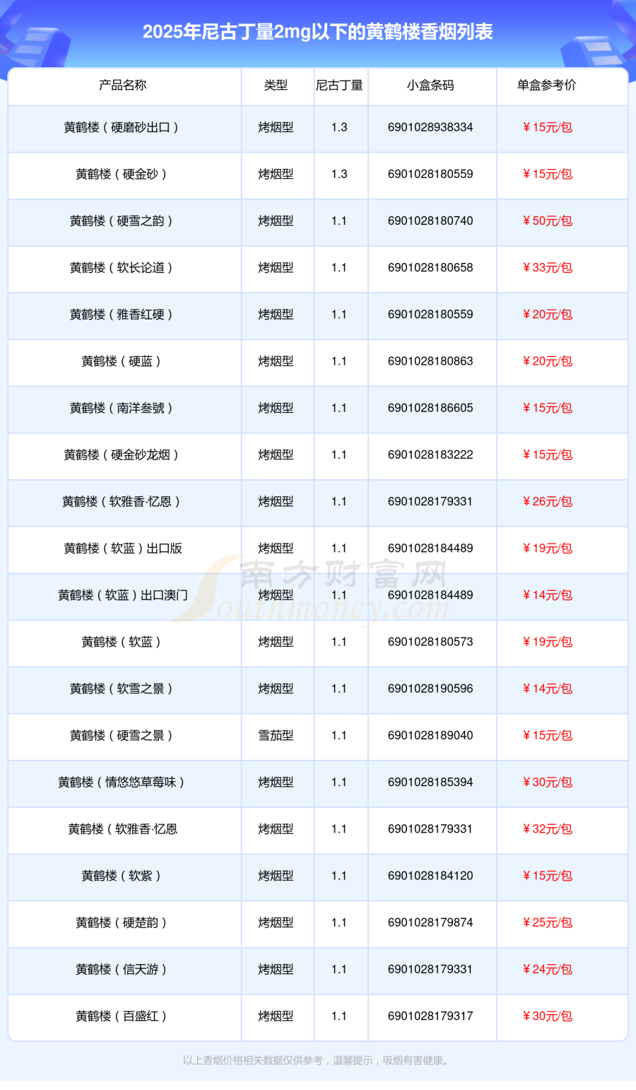 盘点黄鹤楼香烟尼古丁量2mg以下的烟列表