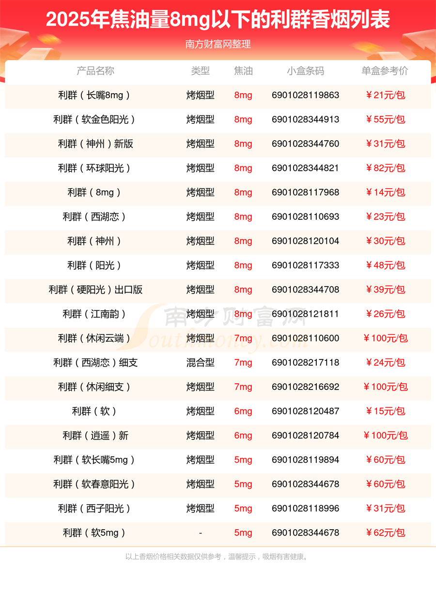 2025利群香烟价格表，焦油量8mg以下的烟有哪些