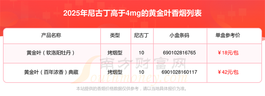 黄金叶香烟尼古丁高于4mg的烟2025都有哪些