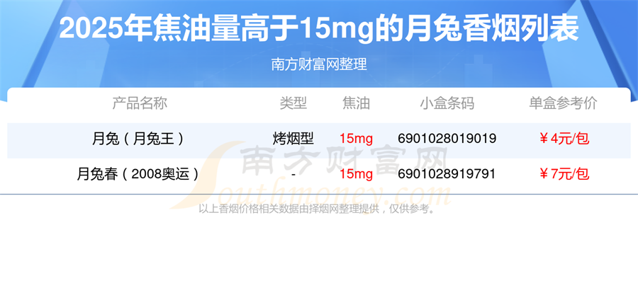 焦油量高于15mg的月兔香烟2025查询一览