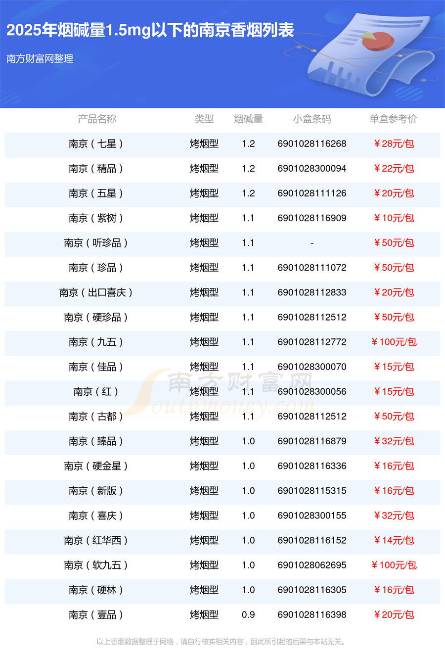 2025年烟碱量1.5mg以下的南京香烟一览表