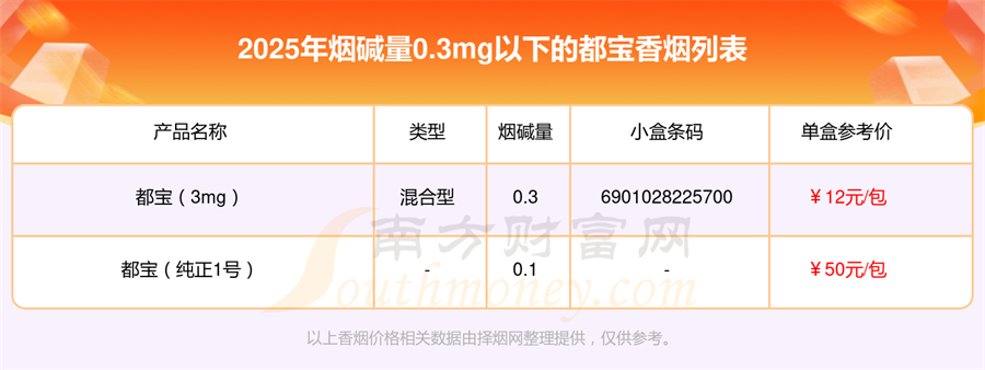 盘点2025都宝香烟烟碱量0.3mg以下的烟都有哪些