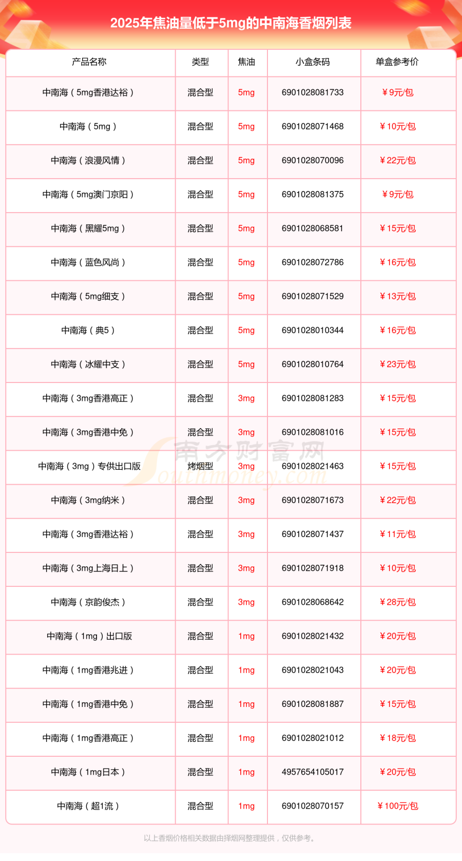 盘点2025中南海香烟焦油量低于5mg的烟都有哪些